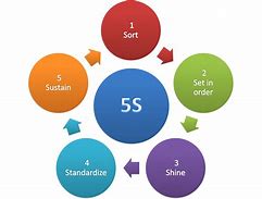 Image result for 5S Kaizen Before and After