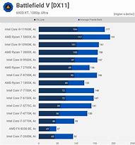 Image result for AMD 7 vs 5