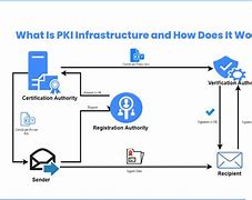Image result for PKI Flow