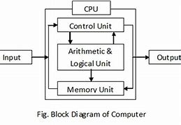 Image result for Block Diagram of Computer Science