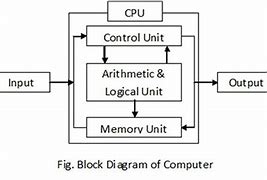 Image result for Draw the Block Diagramof Computer Integrated Manufacturing