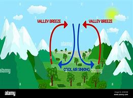 Image result for Valley Breeze Diagram