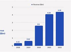 Image result for Zoom Revenue Chart