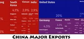 Image result for China Main Exports