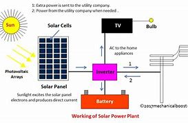 Image result for Solar Plant System