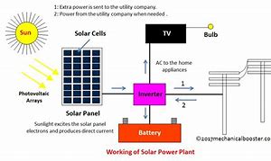 Image result for Solar Power Plant Design