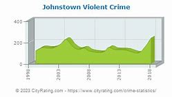 Image result for City of Johnstown PA Crime