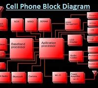 Image result for Block Diagram of a Mobile Phone