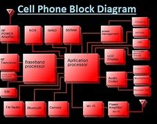 Image result for mobile phones diagram
