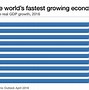 Image result for The Fastest Growing Market
