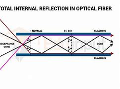 Image result for Optical Fiber Total Internal Reflection