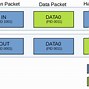 Image result for Direct Memory Access Diagram