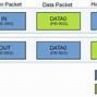 Image result for Diagram of Direct Memory Access