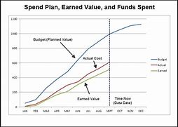 Image result for Earned Value Graph