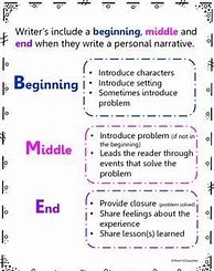 Image result for Personal Narrative Beginning Middle-End