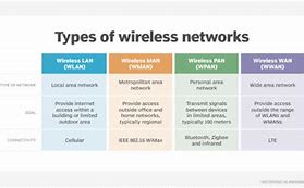 Image result for Wireless Network Types