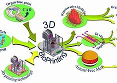 Image result for Advantages of 3D Printing