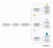 Image result for Google Cloud Architecture
