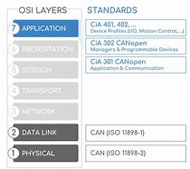 Image result for Can Open OSI