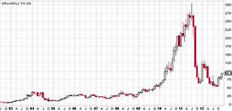 Image result for Apple 10 Year Chart