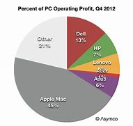 Image result for PC vs Mac Market Share