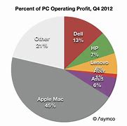 Image result for Apple Laptop Market Share