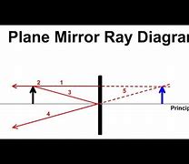Image result for Plane Mirror Diagram