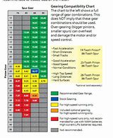 Image result for Traxxas Rustler 2WD 4WD Gearing Chart