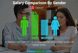 Image result for Income in Taiwan