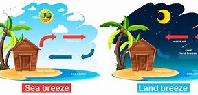 Image result for Land Breeze and Sea Breeze PPT