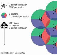 Image result for Cell Tower Sectors