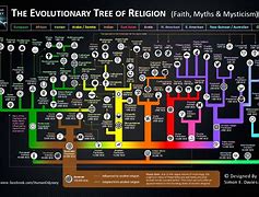 Image result for Religious Facts