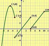 Image result for Piecewise Integral