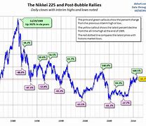 Image result for Nikkei 225 Bubble