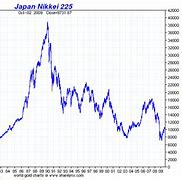 Image result for Nikkei Chart 30 Years