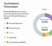 Image result for Database Market Share