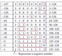 Image result for Two's Complement Table