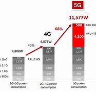 Image result for 5G Power Consumption vs 4G