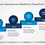 Image result for Tuckman's Stages of Team Development