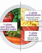 Image result for Healthy Food Plate Model