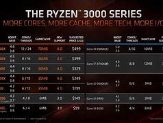 Image result for Types of Mobile CPU