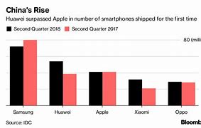 Image result for Huawei and Apple