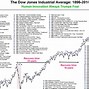 Image result for Us Stock Market Chart