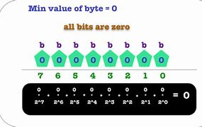 Image result for What Is a Byte