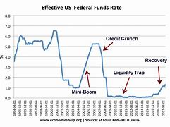 Image result for The Fed Interest Rate