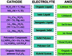 Image result for Lithium Ion Batteries Types