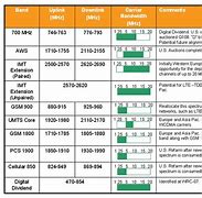 Image result for LTE Band Chart