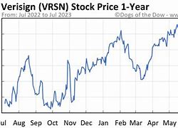 Image result for VRSN stock