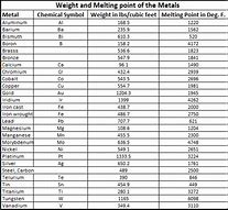 Image result for Weight of Metals Chart