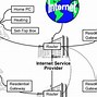 Image result for Internet Connection Options